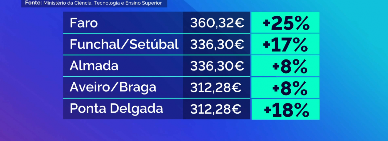 Ensino Superior: Apoios a bolseiros deslocados aumentam até 38%