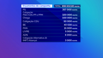 900 mil euros para campanha às Eleições Regionais