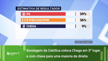 Regionais 2024: Sondagem da Católica coloca Chega em 3º lugar 