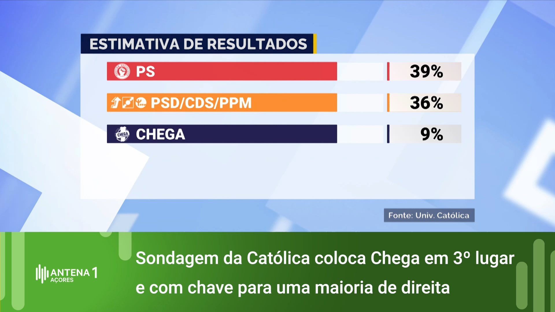 Regionais 2024 Sondagem da Católica coloca Chega em 3º lugar RTP Açores