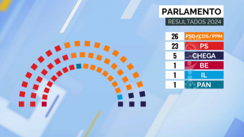 Coligação PSD/CDS-PP/PPM vence as Legislativas Regionais 2024