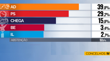 Legislativas: Total Regional dos Açores