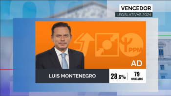 Legislativas: AD vence as eleições com 79 mandatos