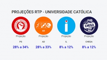 Europeias: Projeção da Universidade Católica dá um empate técnico