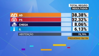 Europeias: Açores com 3 deputados no Parlamento Europeu