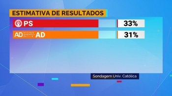 Europeias: Sondagem da Católica aponta para empate técnico entre PS e AD