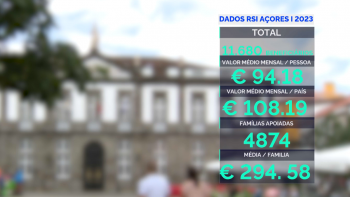 Dados RSI Açores: Prestação social apoiou 4874 famílias em 2023