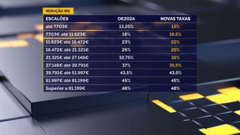 Novas taxas de IRS entraram hoje em vigor