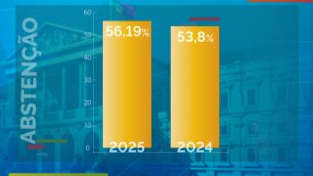 Imagem de Legislativas 2025: Açores com nível de abstenção superior a 2024