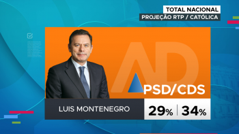 Imagem de Legislativas 2025: Projeção da Católica para RTP dá vitória à AD