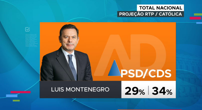 Imagem de Legislativas 2025: Projeção da Católica para RTP dá vitória à AD