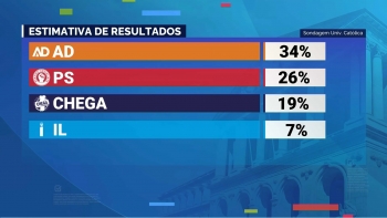 Imagem de Sondagem dá vantagem à AD sobre o PS, mas sem maioria absoluta com a IL