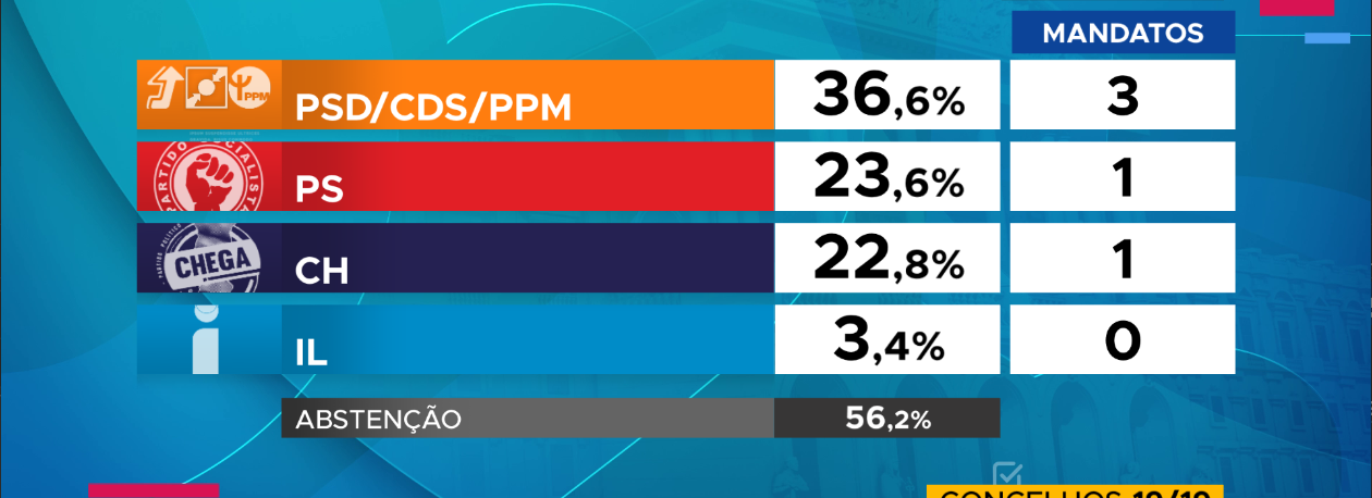 Imagem de Legislativas 2025: AD elege 3 deputados pelo círculo dos Açores