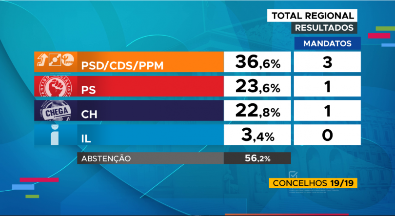 Imagem de Legislativas 2025: AD elege 3 deputados pelo círculo dos Açores