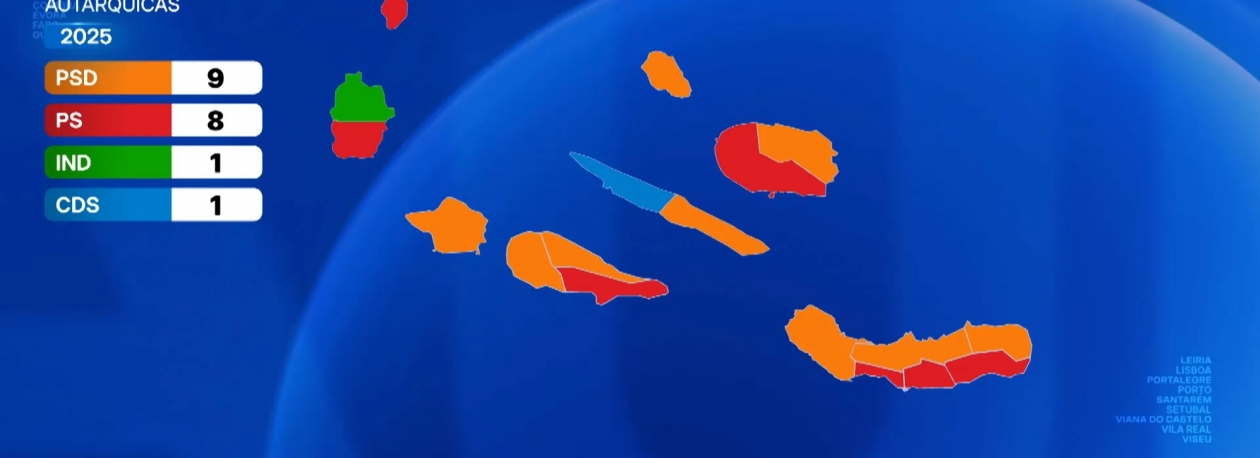 Imagem de Autárquicas 2025: Partidos da Coligação vencem maioria dos municípios dos Açores