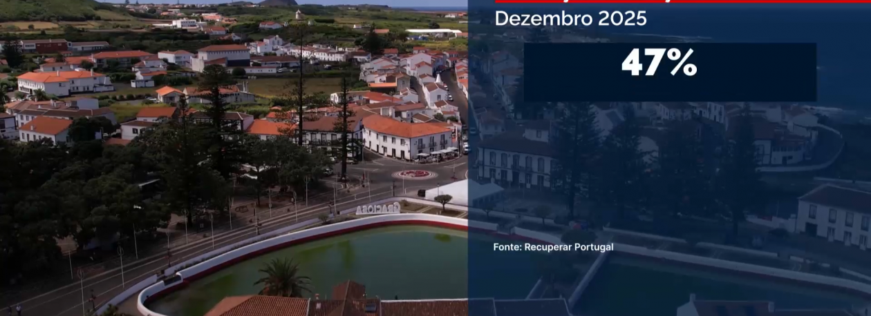 Imagem de PRR: Região apresentou no início de dezembro taxa de execução de 47% em projetos pagos ou contratados