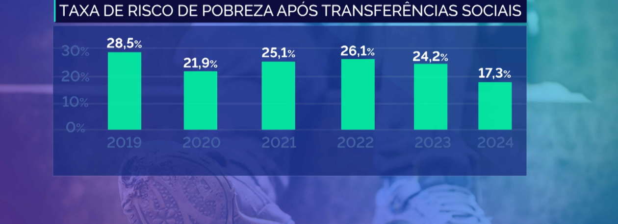 Imagem de Taxa de risco de pobreza baixa nos Açores mas continua superior à média nacional