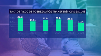 Imagem de Taxa de risco de pobreza baixa nos Açores mas continua superior à média nacional
