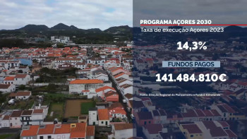 Imagem de Programa Açores 2030 tem uma taxa de execução de 14,3% até novembro