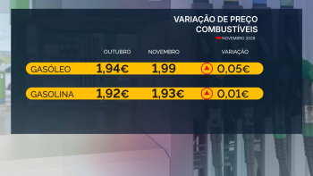 Combustíveis voltam a aumentar em novembro