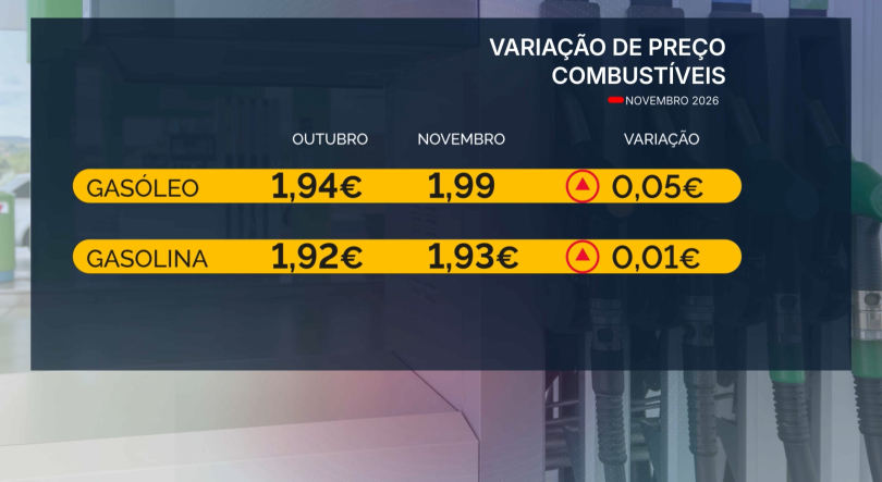 Combustíveis voltam a aumentar em novembro